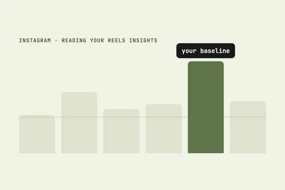 Bar chart of Reels views with a dashed baseline, one bar well above the rest labelled your baseline