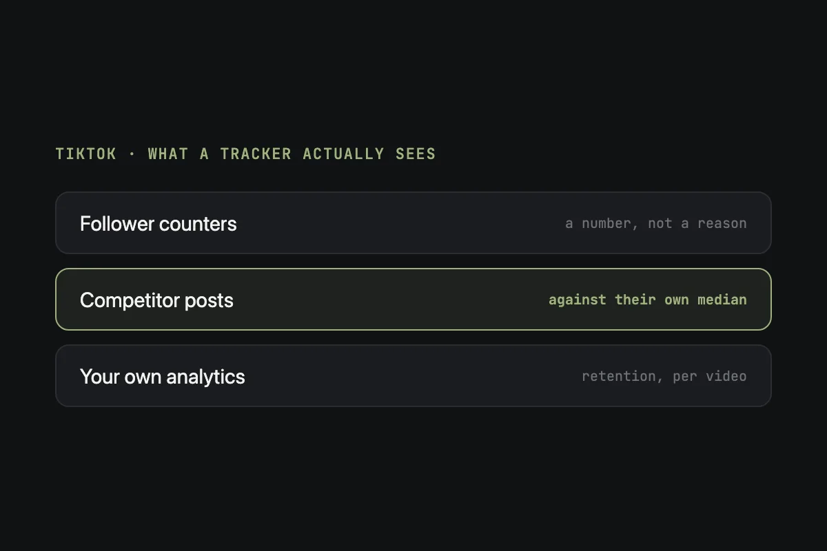 Three things a TikTok tracker can mean: follower counters a number not a reason, competitor posts against their own median, your own analytics retention per video